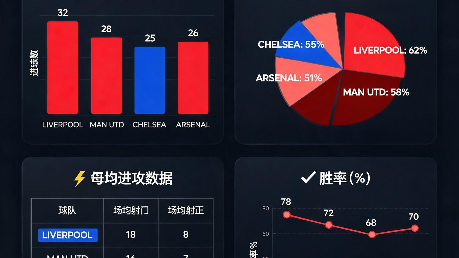 一组复杂的足球数据分析仪表盘，显示各支球队的进球、控球率等指标对比