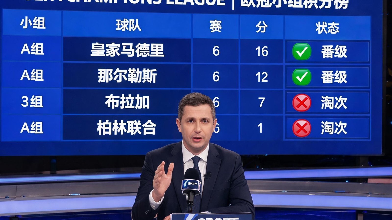 一位足球评论员在演播室中对着镜头分析欧冠最新积分形势，背景大屏显示小组排名